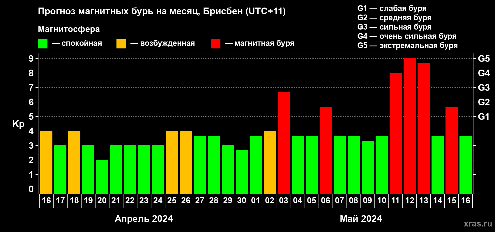 Прогноз максимального суточного геомагнитного индекса Kp на <b>1 месяц</b> (31 день) <b>с 16 апреля по 16 мая 2024 г</b>