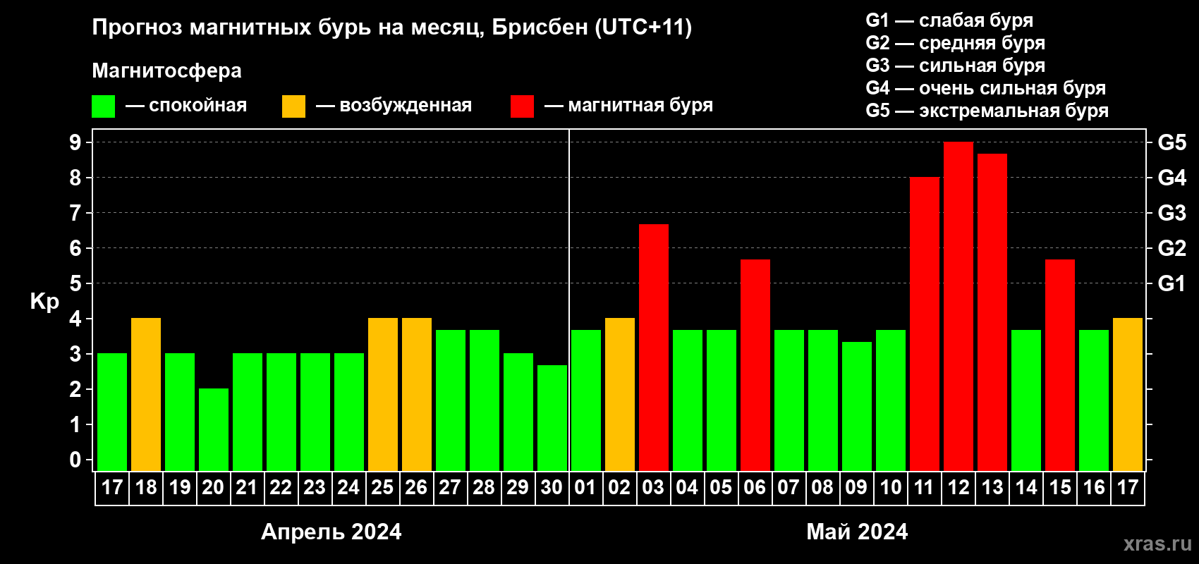 Прогноз максимального суточного геомагнитного индекса Kp на <b>1 месяц</b> (31 день) <b>с 17 апреля по 17 мая 2024 г</b>