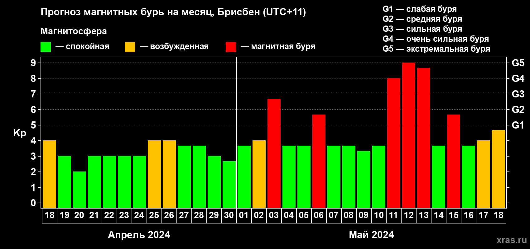 Прогноз максимального суточного геомагнитного индекса Kp на <b>1 месяц</b> (31 день) <b>с 18 апреля по 18 мая 2024 г</b>