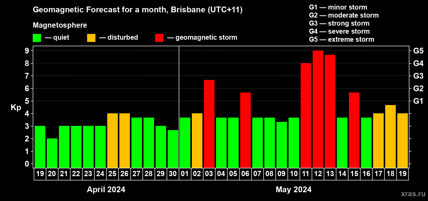 Forecast of the daily maximal value of geomagnetic index Kp for <b>1 month</b> (31 days) <b>from Apr 19, 2024 to May 19, 2024</b>