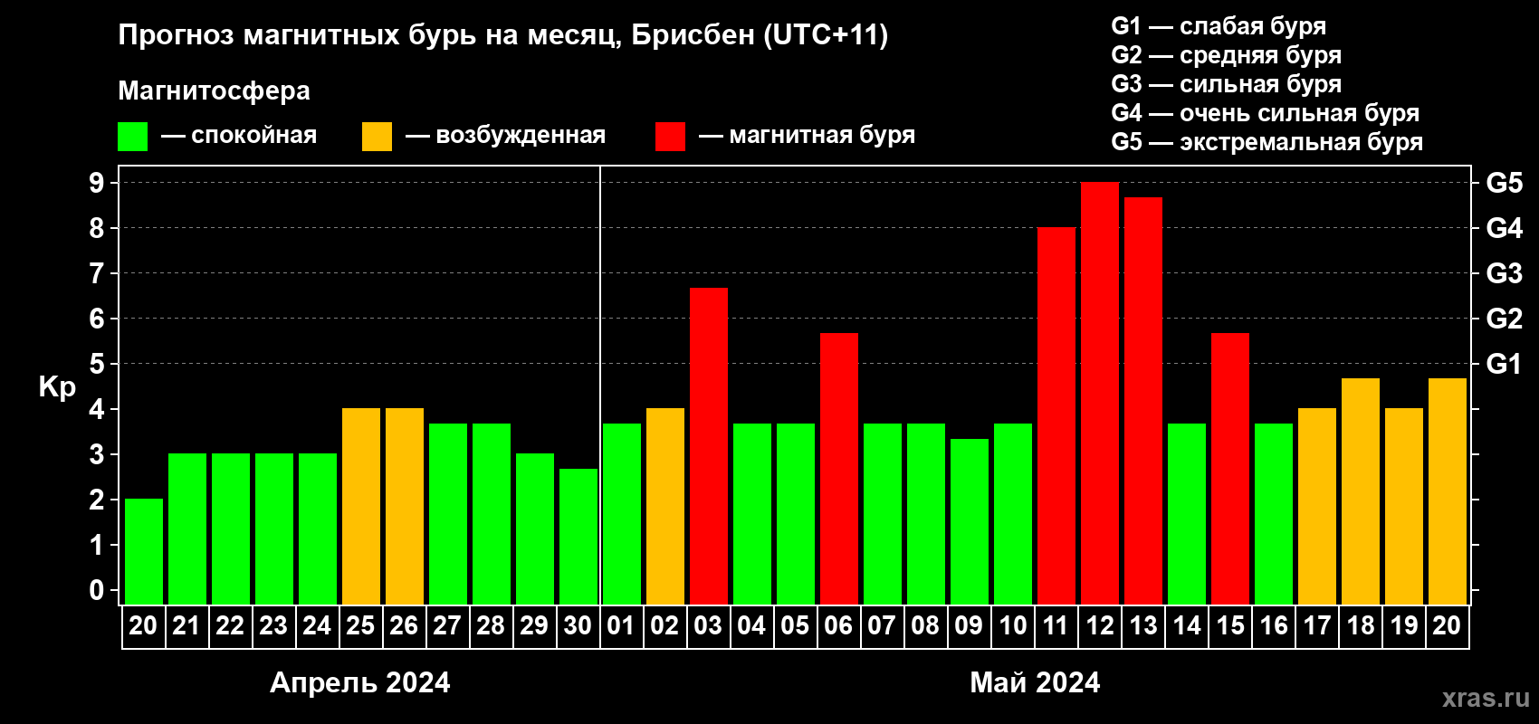 Прогноз максимального суточного геомагнитного индекса Kp на <b>1 месяц</b> (31 день) <b>с 20 апреля по 20 мая 2024 г</b>