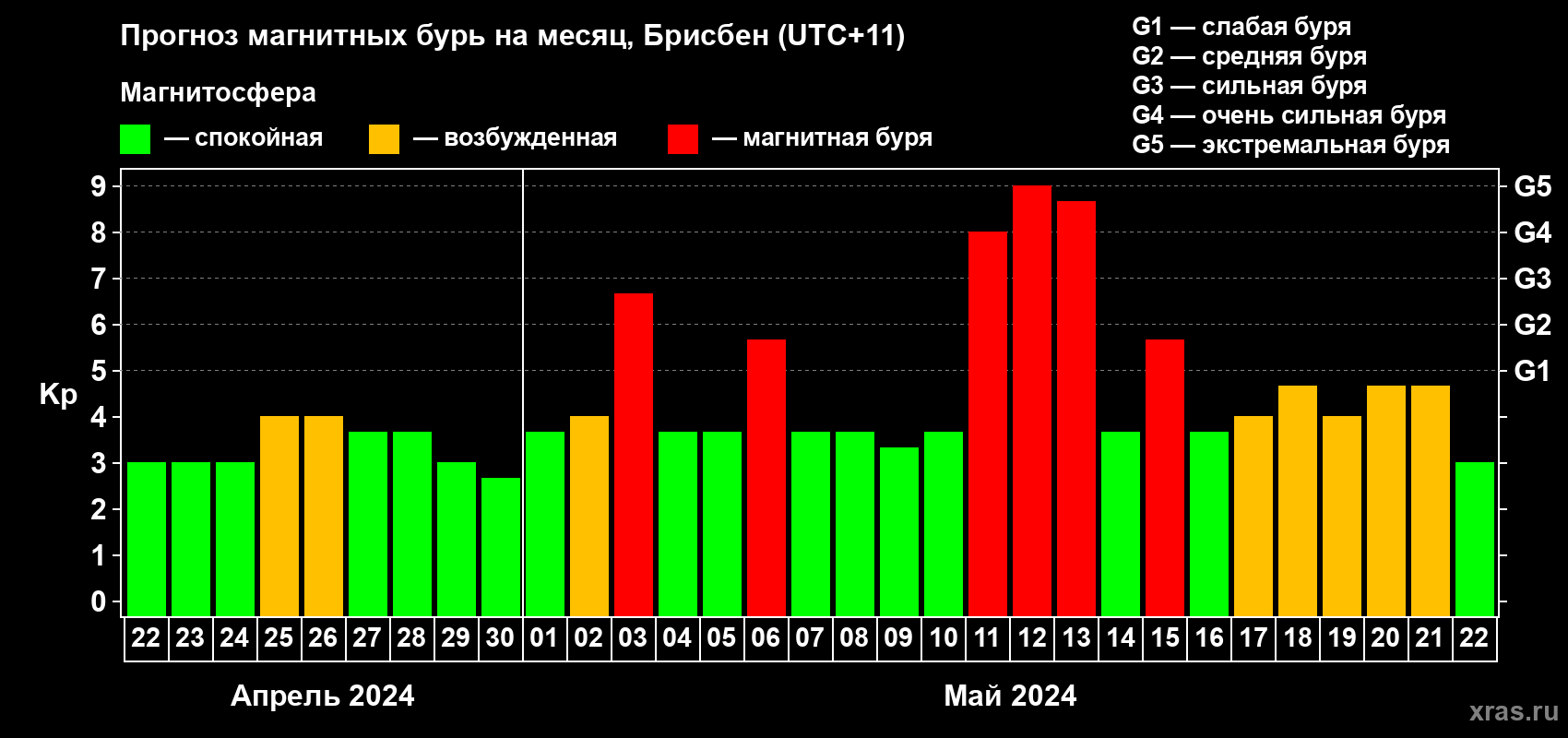 Прогноз максимального суточного геомагнитного индекса Kp на <b>1 месяц</b> (31 день) <b>с 22 апреля по 22 мая 2024 г</b>