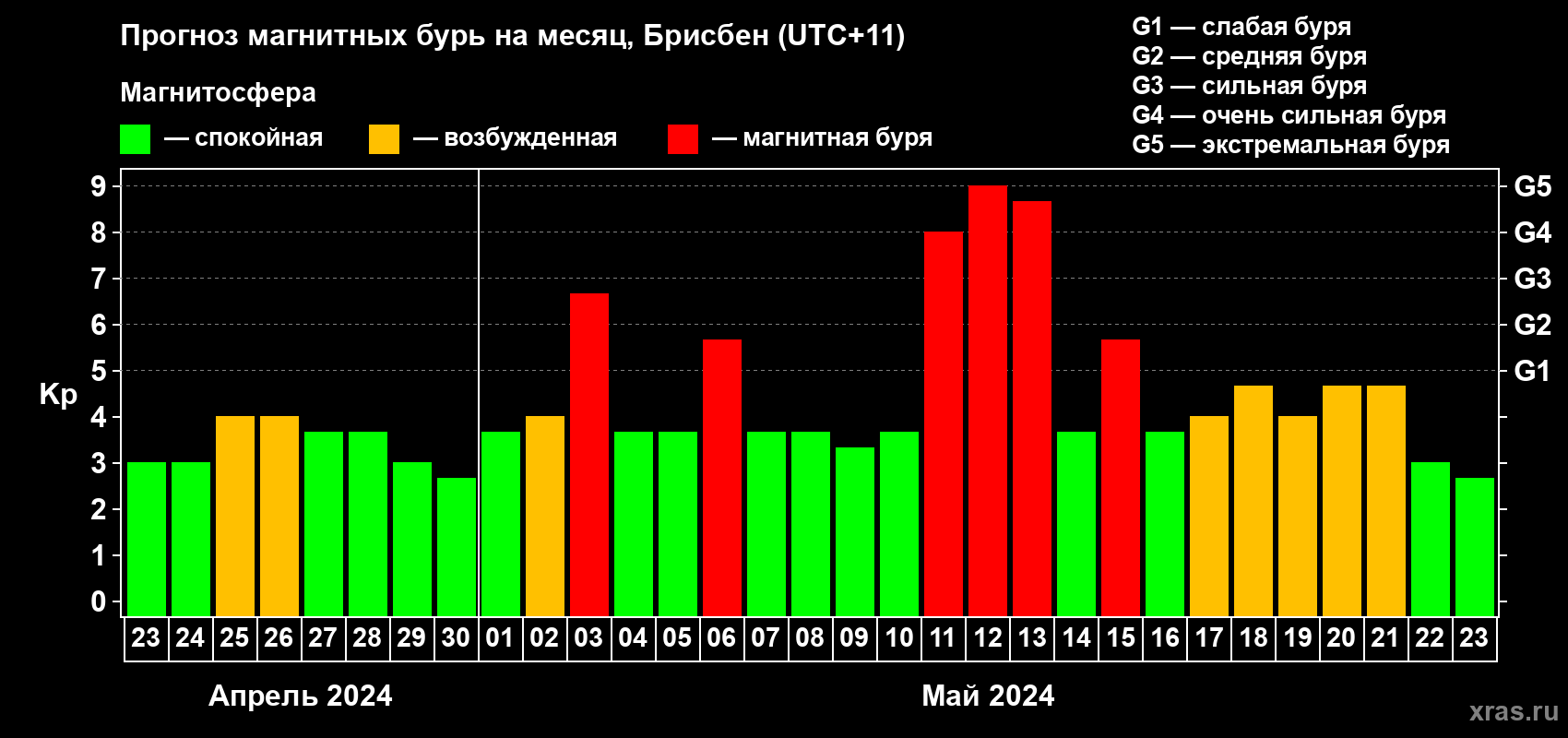 Прогноз максимального суточного геомагнитного индекса Kp на <b>1 месяц</b> (31 день) <b>с 23 апреля по 23 мая 2024 г</b>