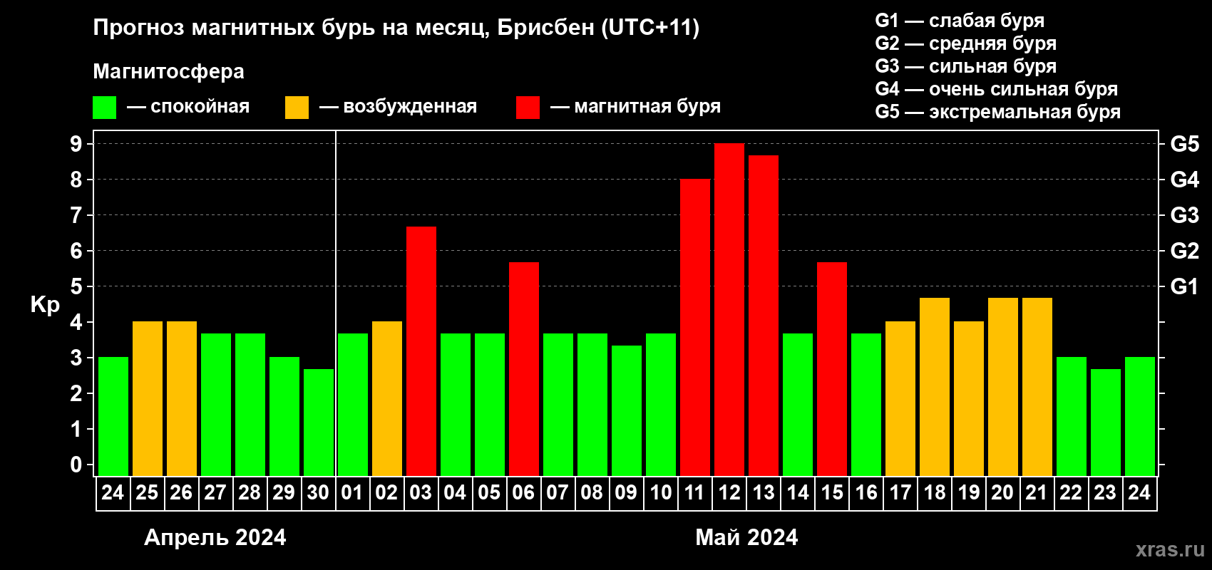 Прогноз максимального суточного геомагнитного индекса Kp на <b>1 месяц</b> (31 день) <b>с 24 апреля по 24 мая 2024 г</b>