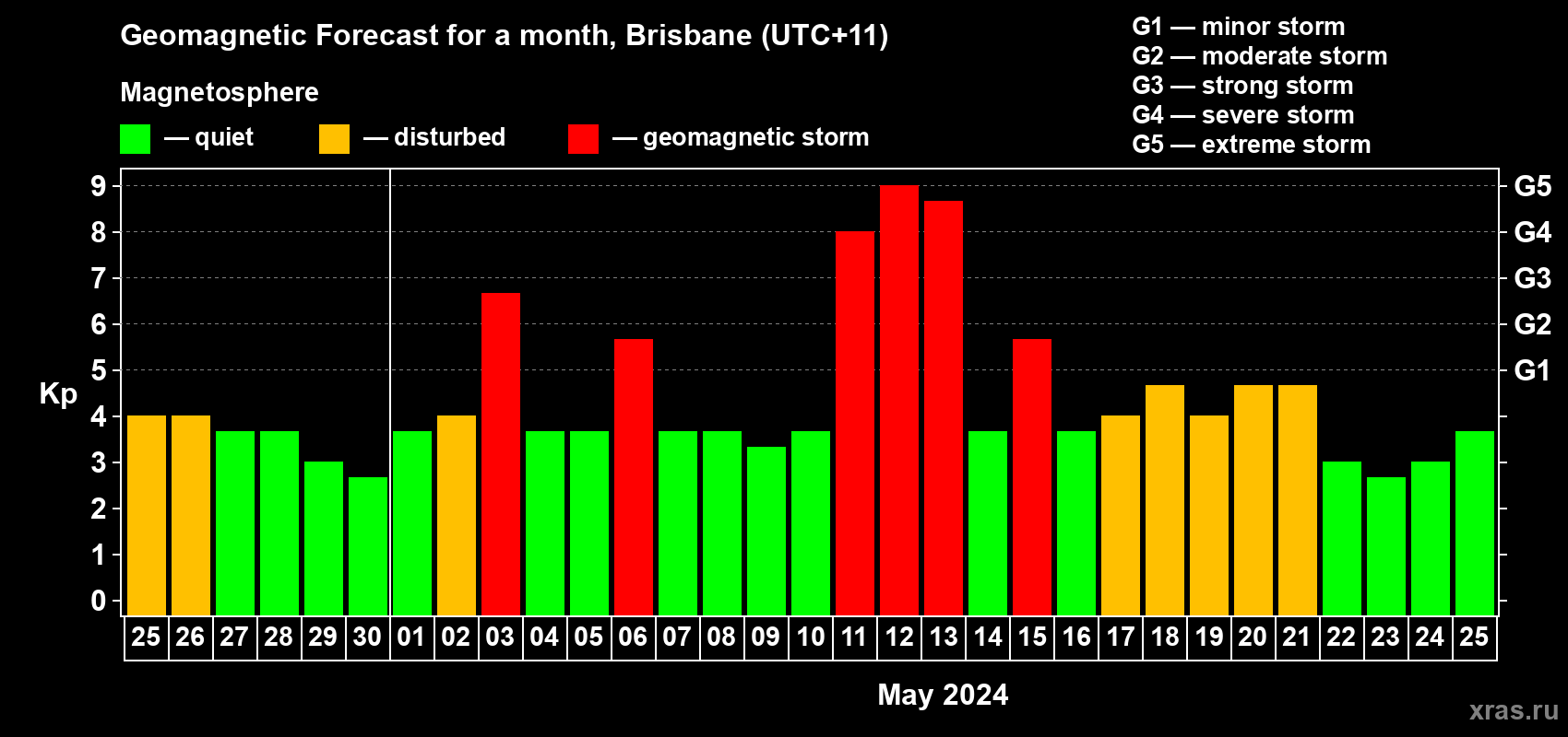Forecast of the daily maximal value of geomagnetic index Kp for <b>1 month</b> (31 days) <b>from Apr 25, 2024 to May 25, 2024</b>