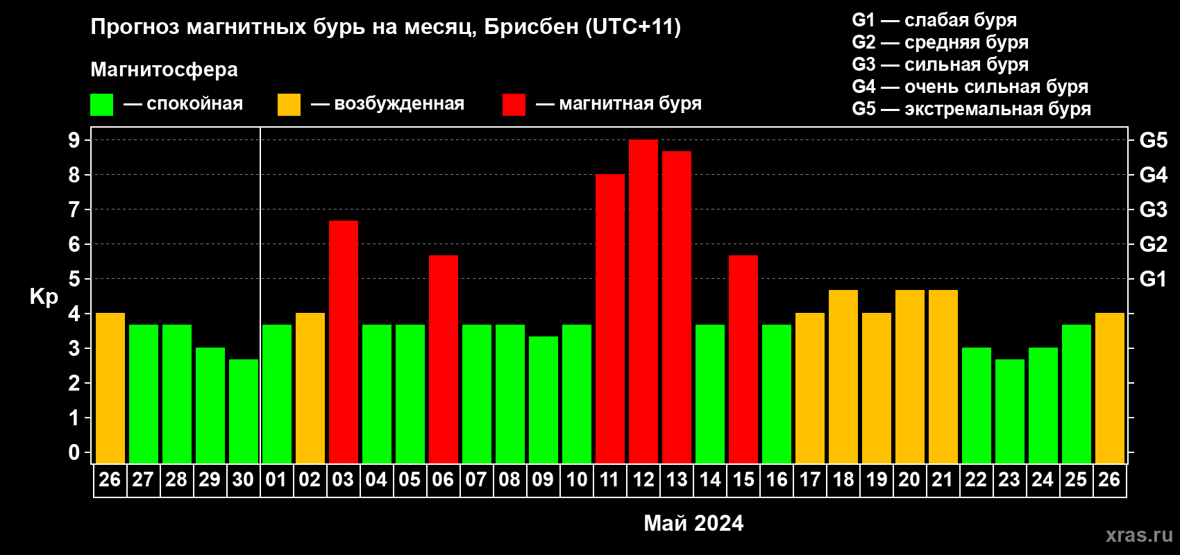 Прогноз максимального суточного геомагнитного индекса Kp на <b>1 месяц</b> (31 день) <b>с 26 апреля по 26 мая 2024 г</b>