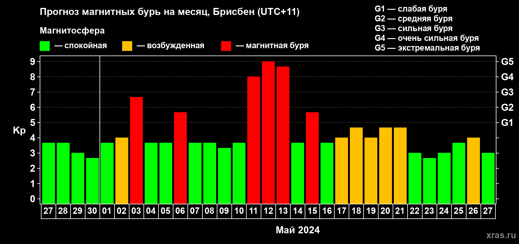 Прогноз максимального суточного геомагнитного индекса Kp на <b>1 месяц</b> (31 день) <b>с 27 апреля по 27 мая 2024 г</b>