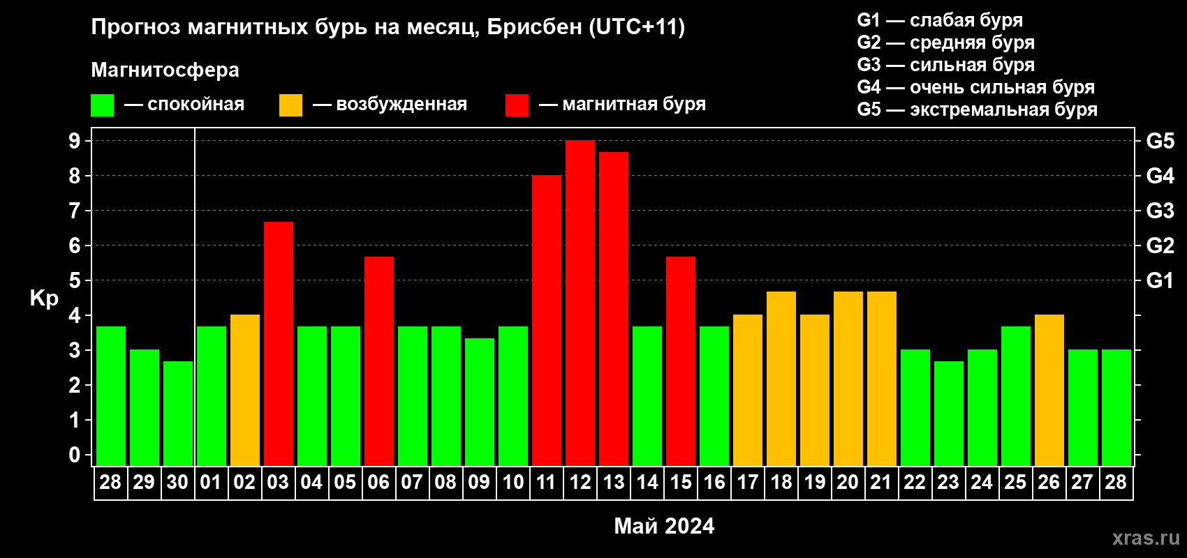 Прогноз максимального суточного геомагнитного индекса Kp на <b>1 месяц</b> (31 день) <b>с 28 апреля по 28 мая 2024 г</b>