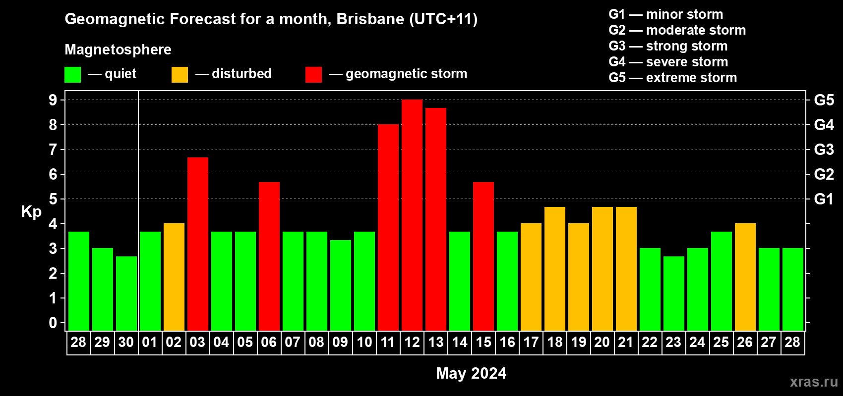 Forecast of the daily maximal value of geomagnetic index Kp for <b>1 month</b> (31 days) <b>from Apr 28, 2024 to May 28, 2024</b>