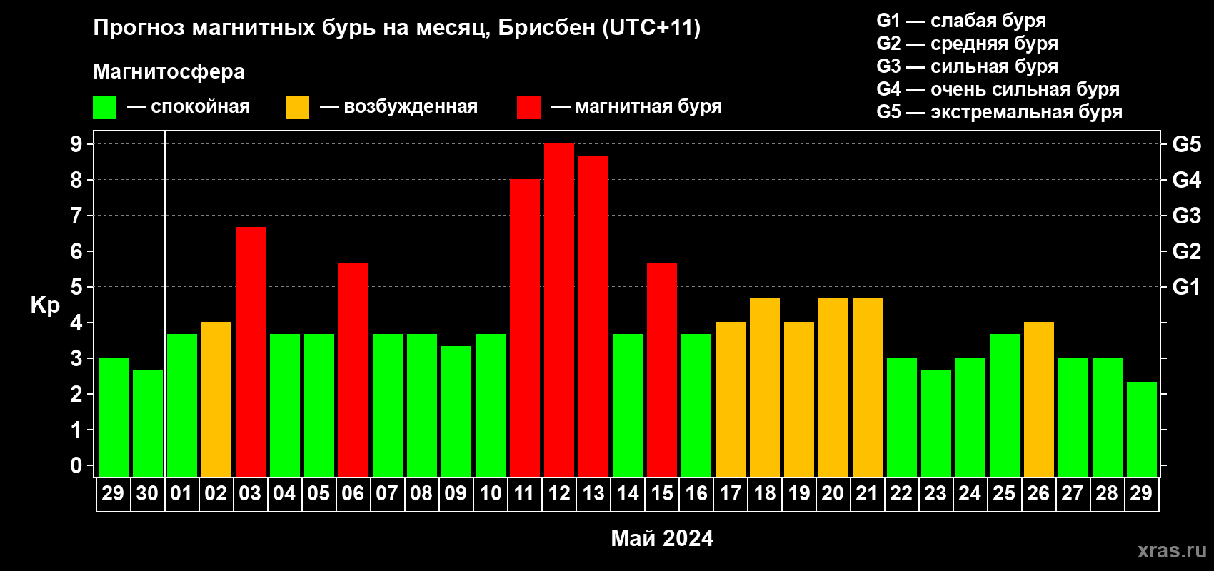 Прогноз максимального суточного геомагнитного индекса Kp на <b>1 месяц</b> (31 день) <b>с 29 апреля по 29 мая 2024 г</b>