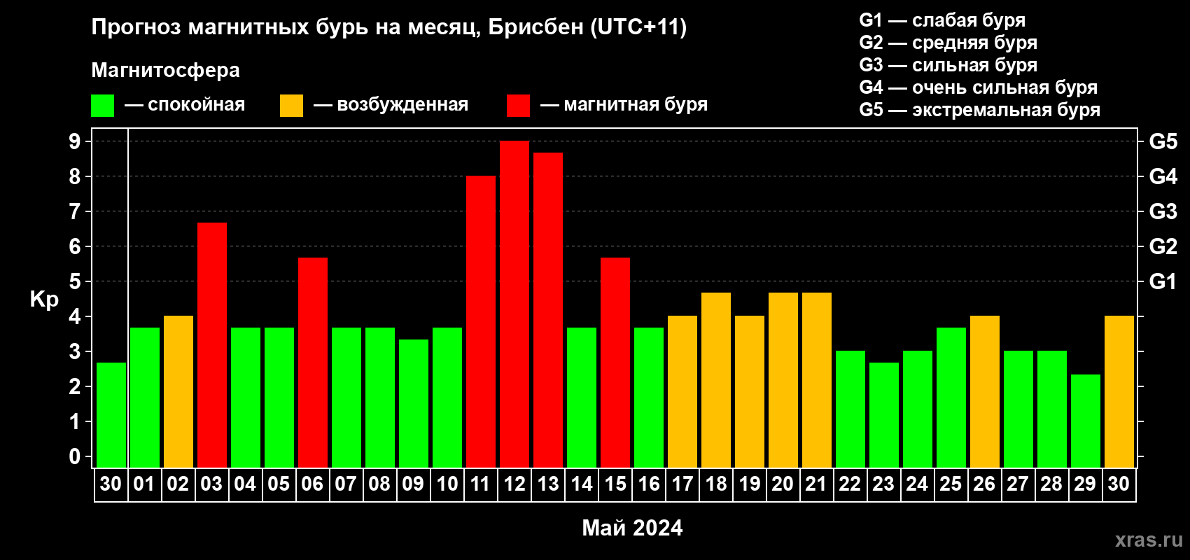 Прогноз максимального суточного геомагнитного индекса Kp на <b>1 месяц</b> (31 день) <b>с 30 апреля по 30 мая 2024 г</b>