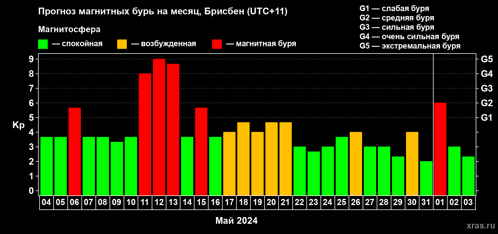 Прогноз максимального суточного геомагнитного индекса Kp на <b>1 месяц</b> (31 день) <b>с 04 мая по 03 июня 2024 г</b>
