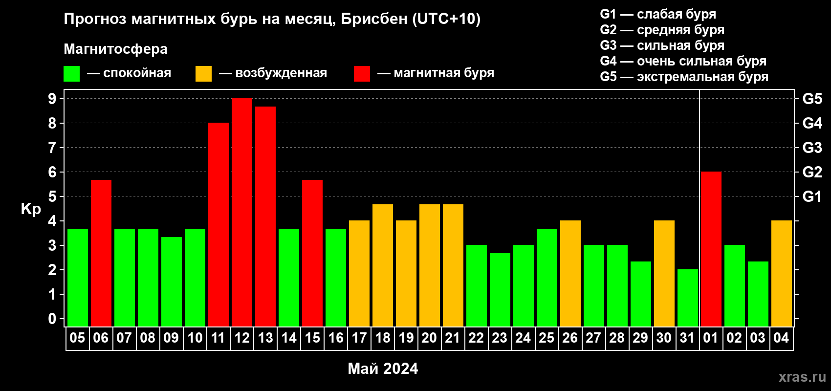 Прогноз максимального суточного геомагнитного индекса Kp на <b>1 месяц</b> (31 день) <b>с 05 мая по 04 июня 2024 г</b>