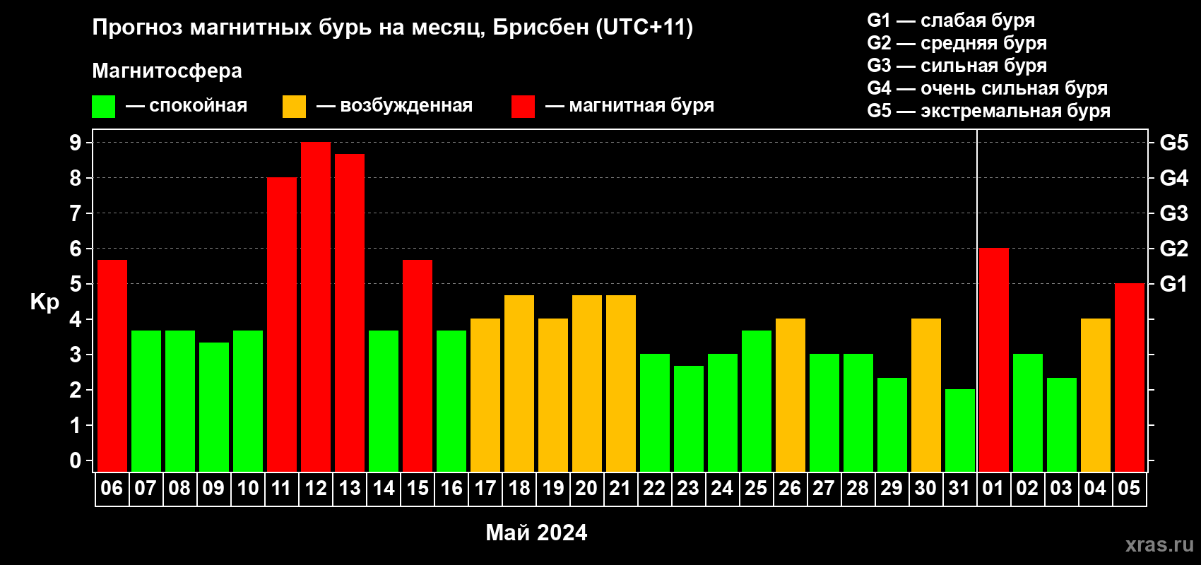 Прогноз максимального суточного геомагнитного индекса Kp на <b>1 месяц</b> (31 день) <b>с 06 мая по 05 июня 2024 г</b>
