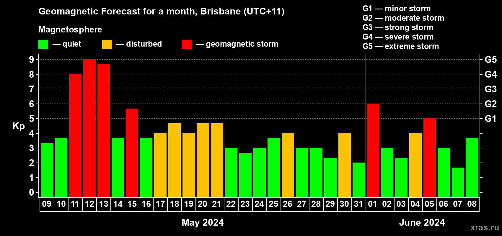 Forecast of the daily maximal value of geomagnetic index&nbsp;Kp for <b>1 month</b> (31 days) <b>from May 09, 2024 to Jun 08, 2024</b>