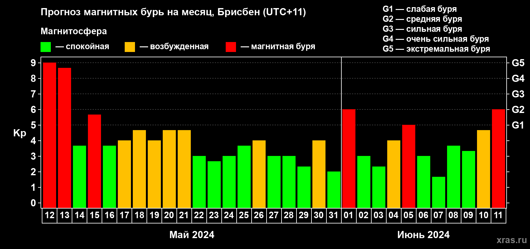 Прогноз максимального суточного геомагнитного индекса Kp на <b>1 месяц</b> (31 день) <b>с 12 мая по 11 июня 2024 г</b>
