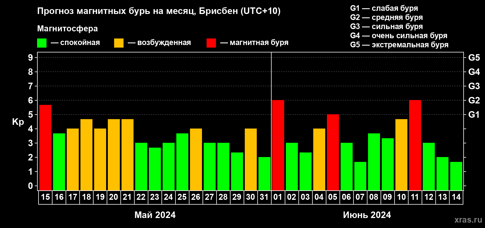 Прогноз максимального суточного геомагнитного индекса Kp на <b>1 месяц</b> (31 день) <b>с 15 мая по 14 июня 2024 г</b>