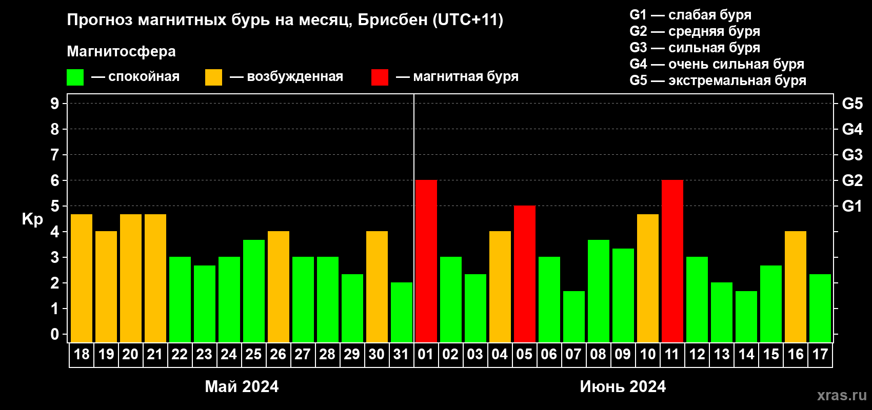 Прогноз максимального суточного геомагнитного индекса Kp на <b>1 месяц</b> (31 день) <b>с 18 мая по 17 июня 2024 г</b>