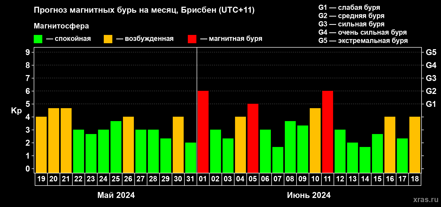 Прогноз максимального суточного геомагнитного индекса Kp на <b>1 месяц</b> (31 день) <b>с 19 мая по 18 июня 2024 г</b>