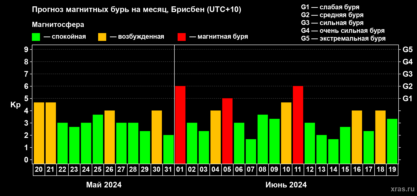 Прогноз максимального суточного геомагнитного индекса Kp на <b>1 месяц</b> (31 день) <b>с 20 мая по 19 июня 2024 г</b>