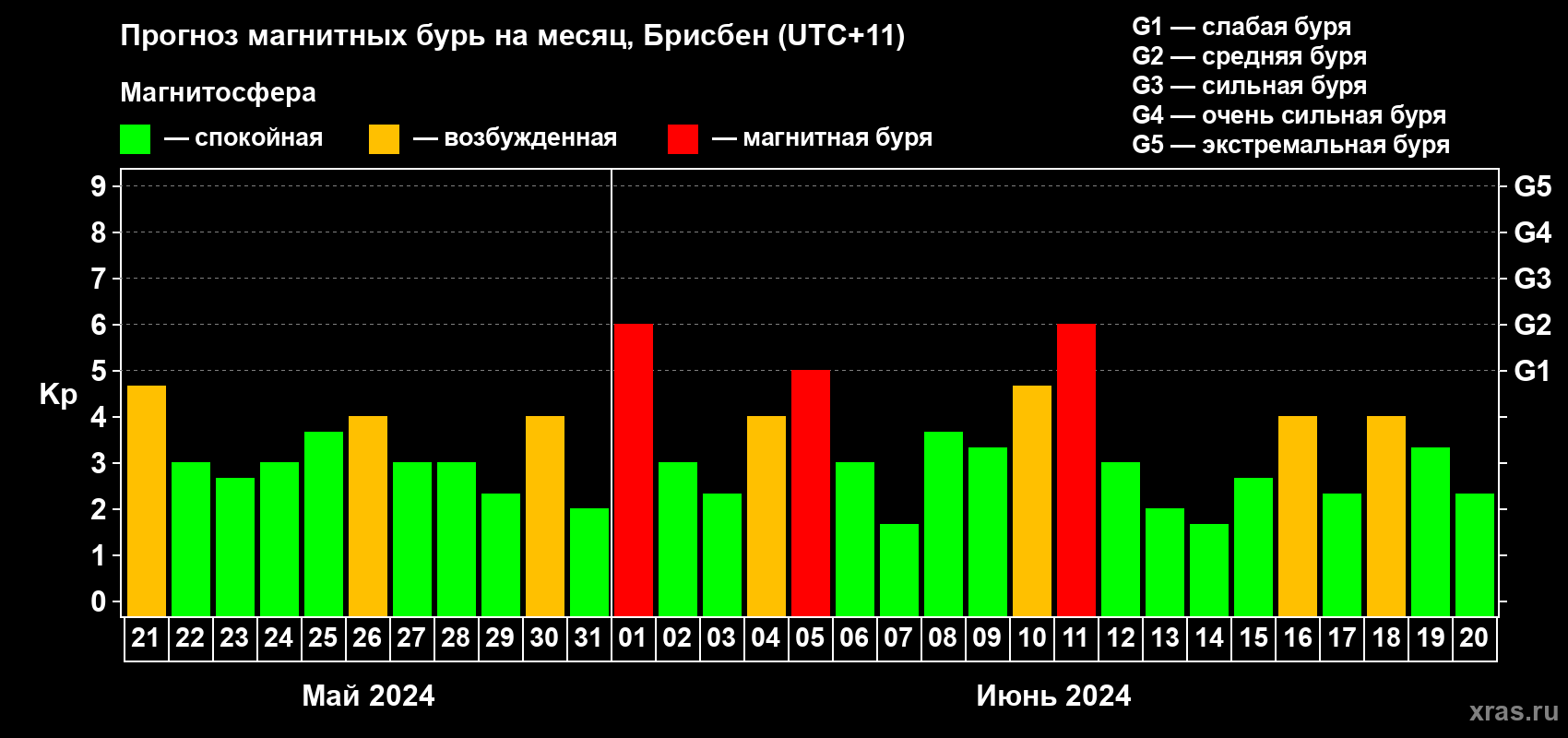 Прогноз максимального суточного геомагнитного индекса Kp на <b>1 месяц</b> (31 день) <b>с 21 мая по 20 июня 2024 г</b>