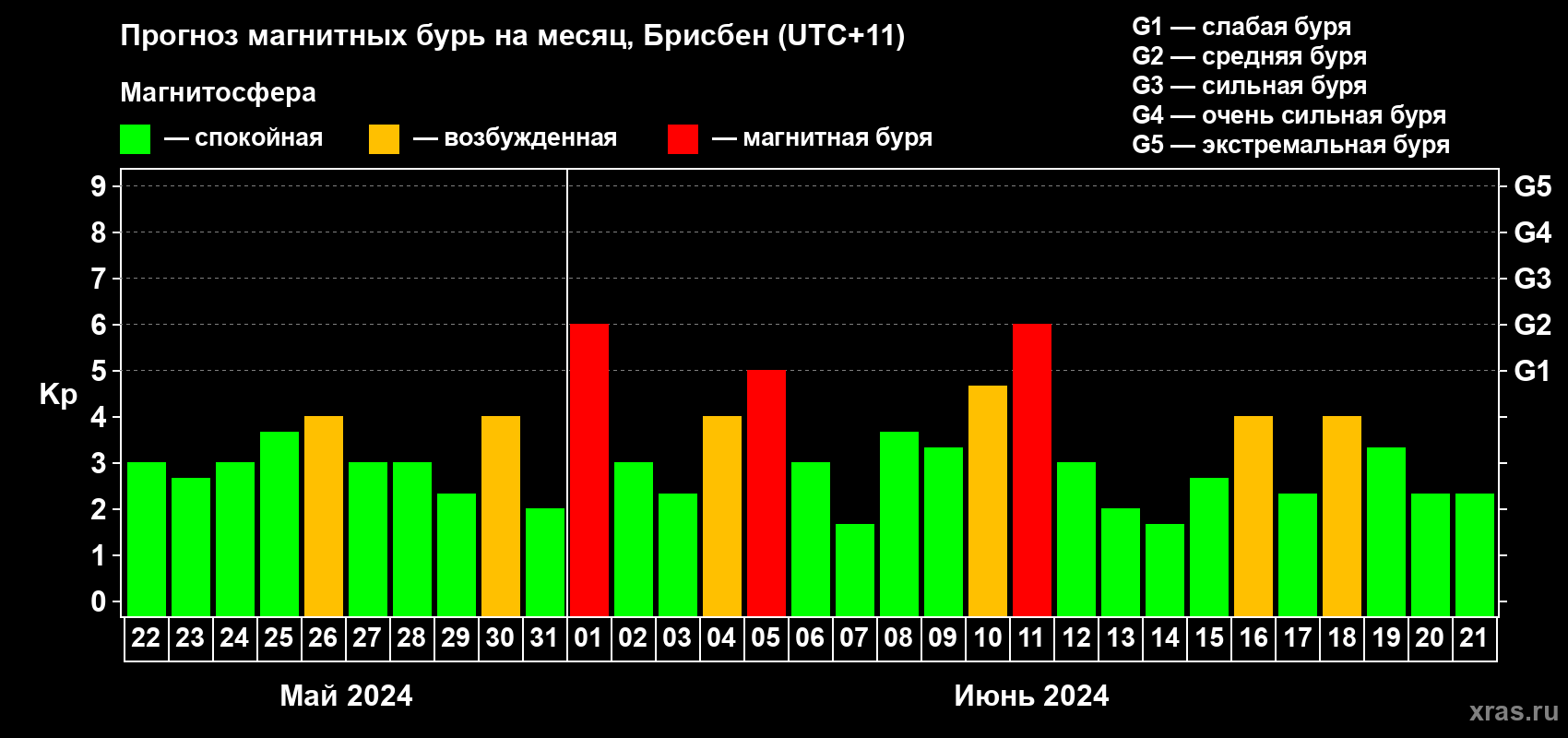 Прогноз максимального суточного геомагнитного индекса Kp на <b>1 месяц</b> (31 день) <b>с 22 мая по 21 июня 2024 г</b>