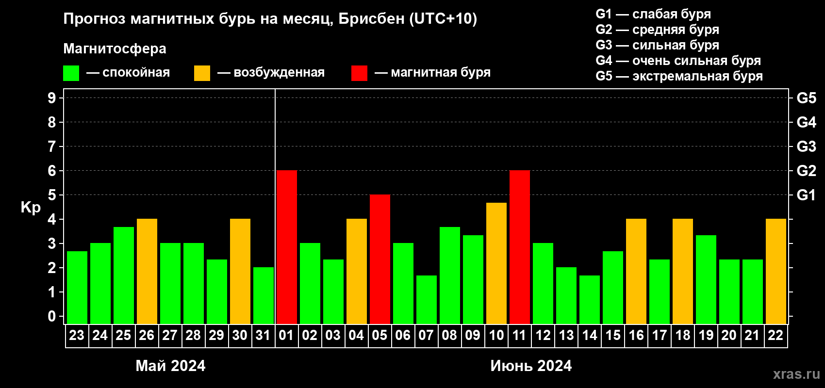 Прогноз максимального суточного геомагнитного индекса Kp на <b>1 месяц</b> (31 день) <b>с 23 мая по 22 июня 2024 г</b>
