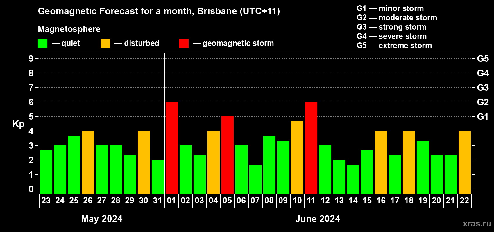 Forecast of the daily maximal value of geomagnetic index&nbsp;Kp for <b>1 month</b> (31 days) <b>from May 23, 2024 to Jun 22, 2024</b>