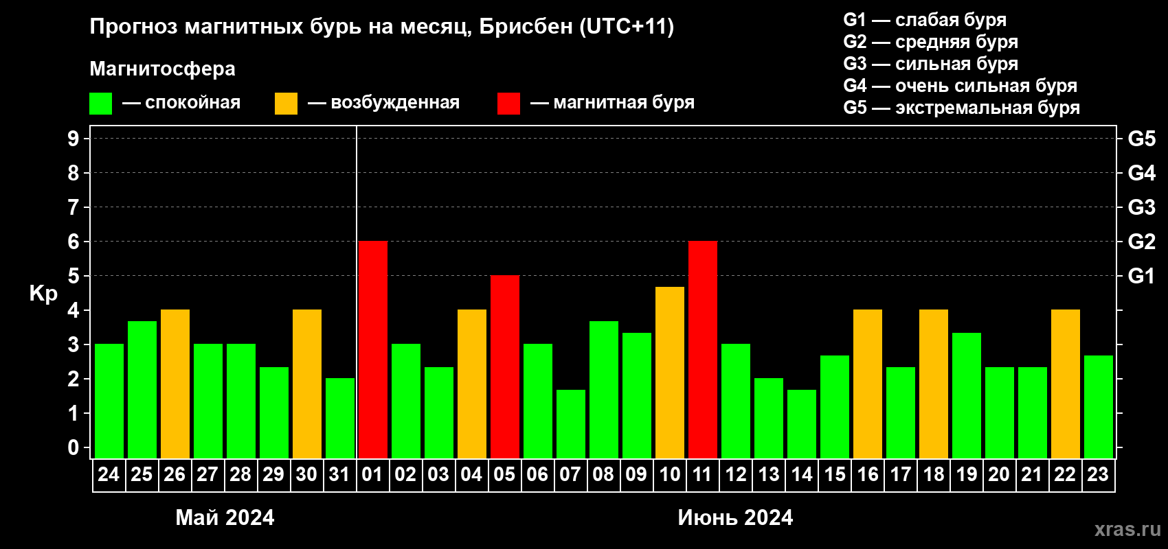 Прогноз максимального суточного геомагнитного индекса Kp на <b>1 месяц</b> (31 день) <b>с 24 мая по 23 июня 2024 г</b>