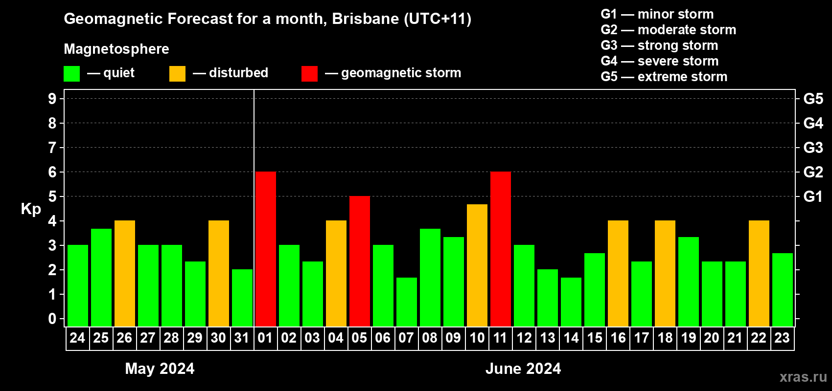 Forecast of the daily maximal value of geomagnetic index Kp for <b>1 month</b> (31 days) <b>from May 24, 2024 to Jun 23, 2024</b>