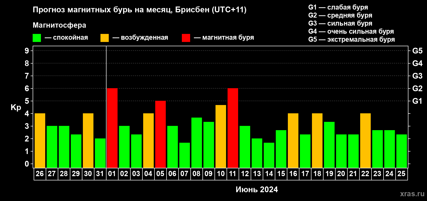 Прогноз максимального суточного геомагнитного индекса Kp на <b>1 месяц</b> (31 день) <b>с 26 мая по 25 июня 2024 г</b>