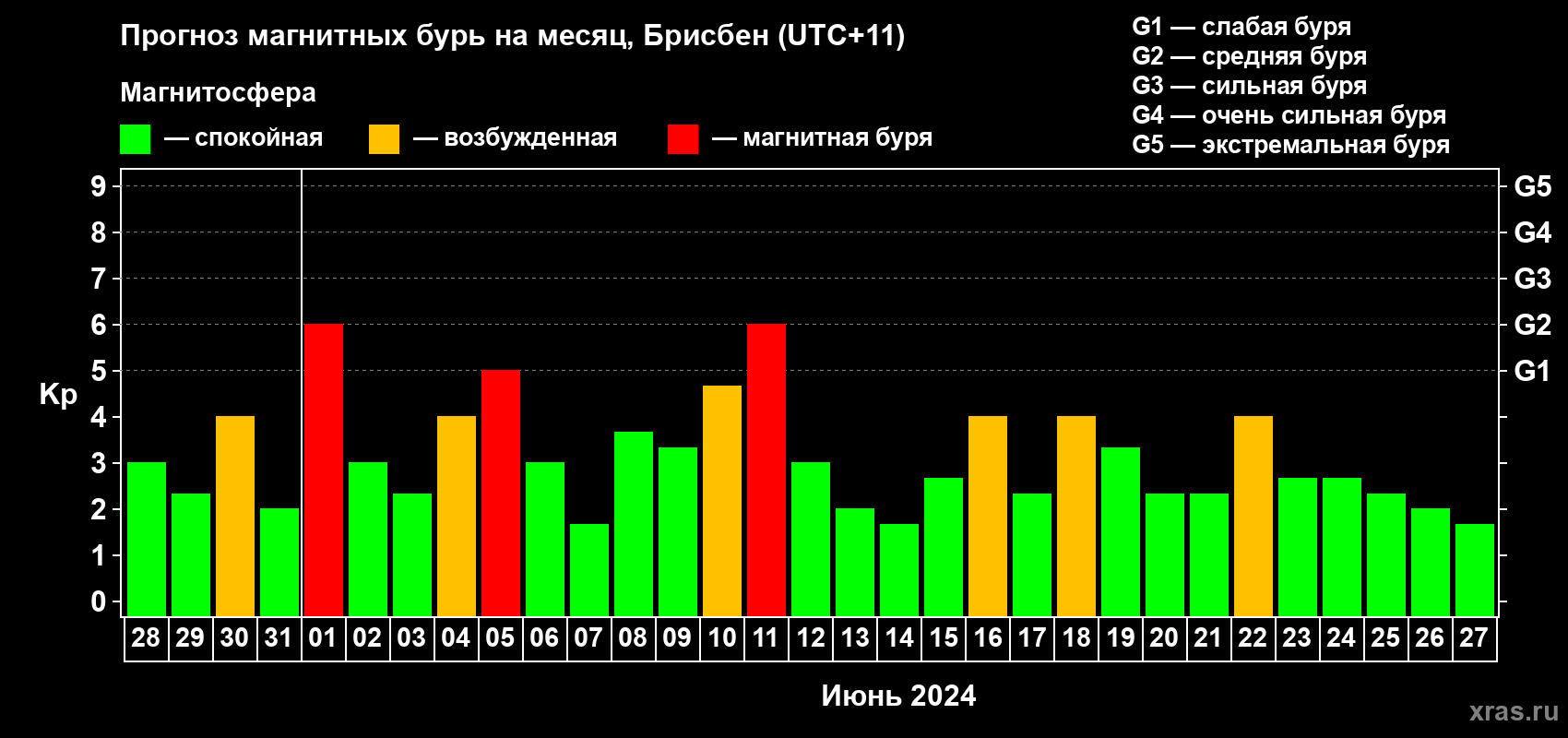 Прогноз максимального суточного геомагнитного индекса Kp на <b>1 месяц</b> (31 день) <b>с 28 мая по 27 июня 2024 г</b>