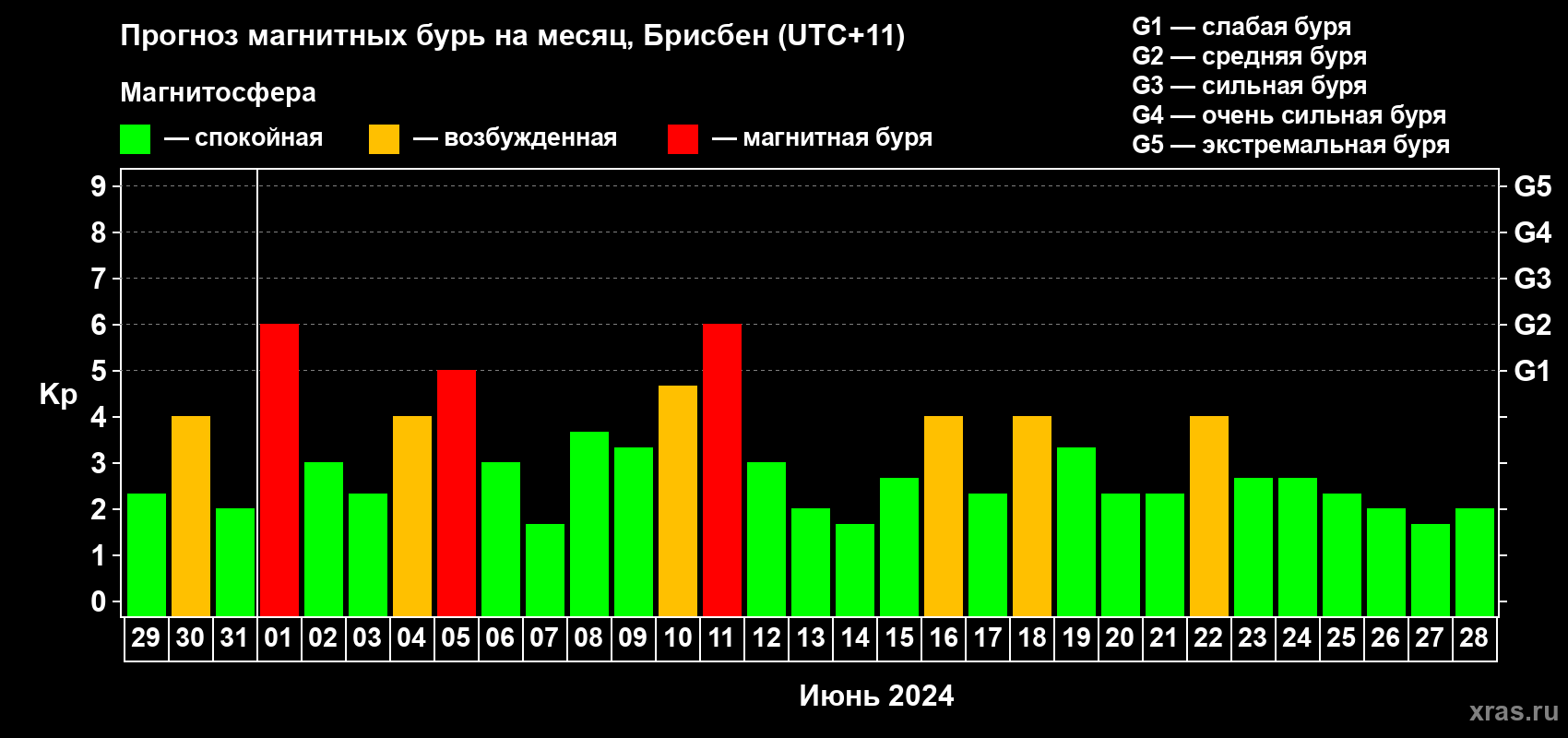 Прогноз максимального суточного геомагнитного индекса Kp на <b>1 месяц</b> (31 день) <b>с 29 мая по 28 июня 2024 г</b>