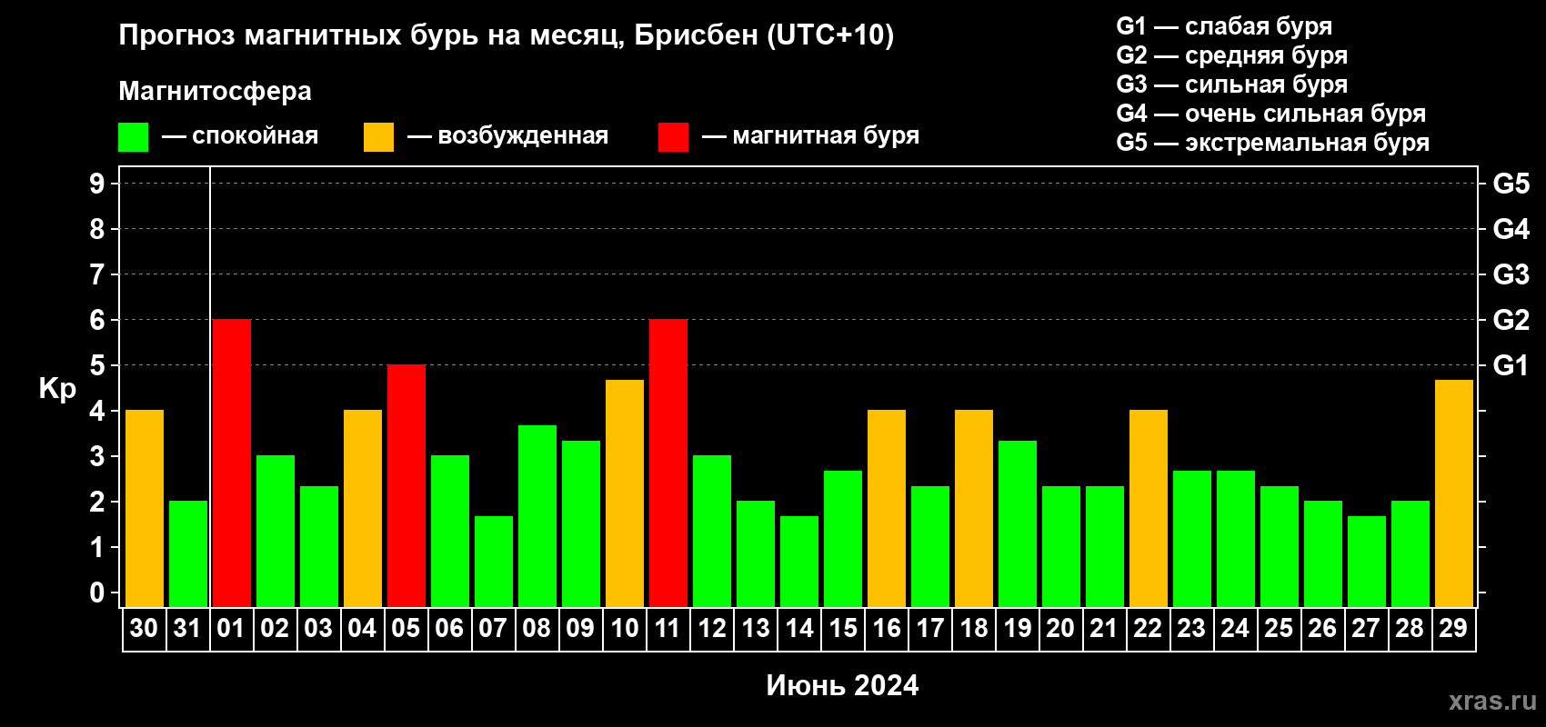 Прогноз максимального суточного геомагнитного индекса Kp на <b>1 месяц</b> (31 день) <b>с 30 мая по 29 июня 2024 г</b>