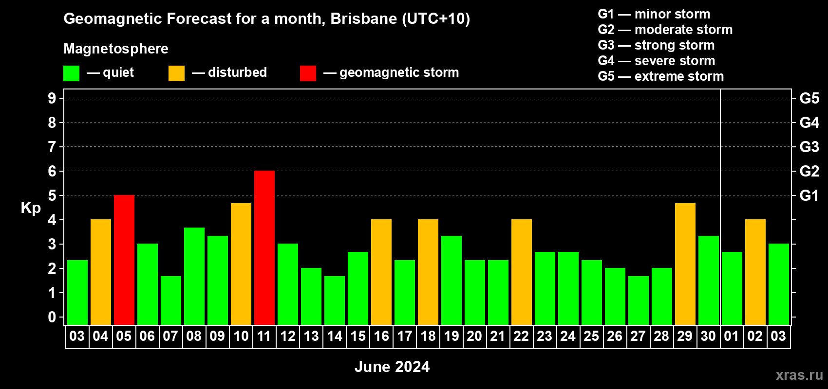 Forecast of the daily maximal value of geomagnetic index Kp for <b>1 month</b> (31 days) <b>from Jun 03, 2024 to Jul 03, 2024</b>
