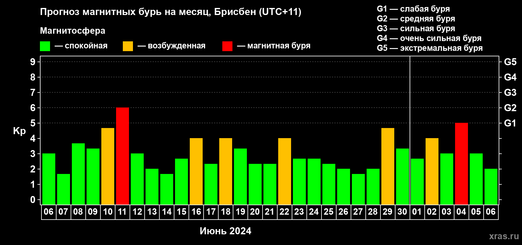 Прогноз максимального суточного геомагнитного индекса Kp на <b>1 месяц</b> (31 день) <b>с 06 июня по 06 июля 2024 г</b>