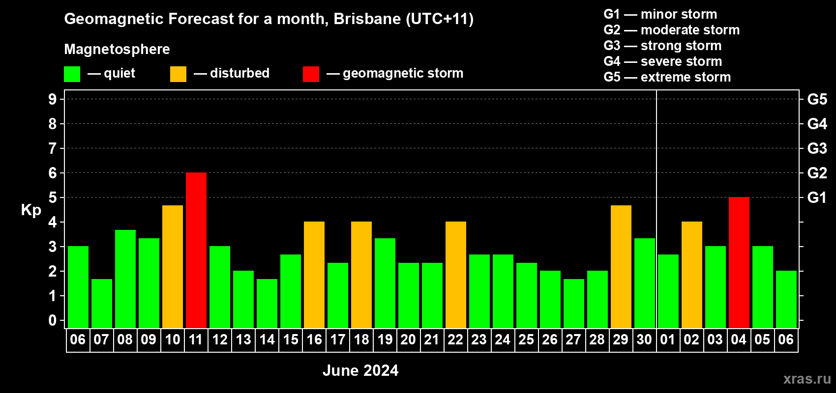 Forecast of the daily maximal value of geomagnetic index Kp for <b>1 month</b> (31 days) <b>from Jun 06, 2024 to Jul 06, 2024</b>