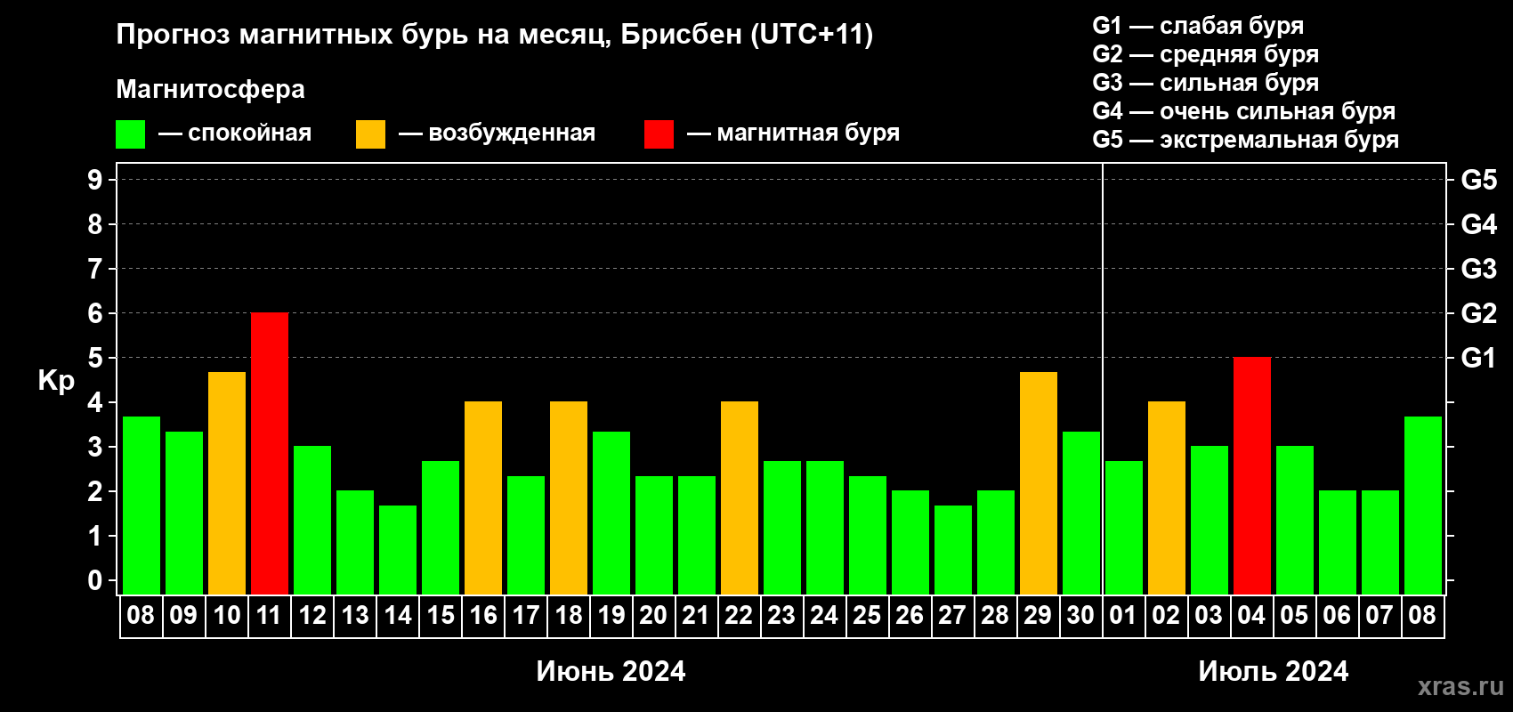 Прогноз максимального суточного геомагнитного индекса Kp на <b>1 месяц</b> (31 день) <b>с 08 июня по 08 июля 2024 г</b>