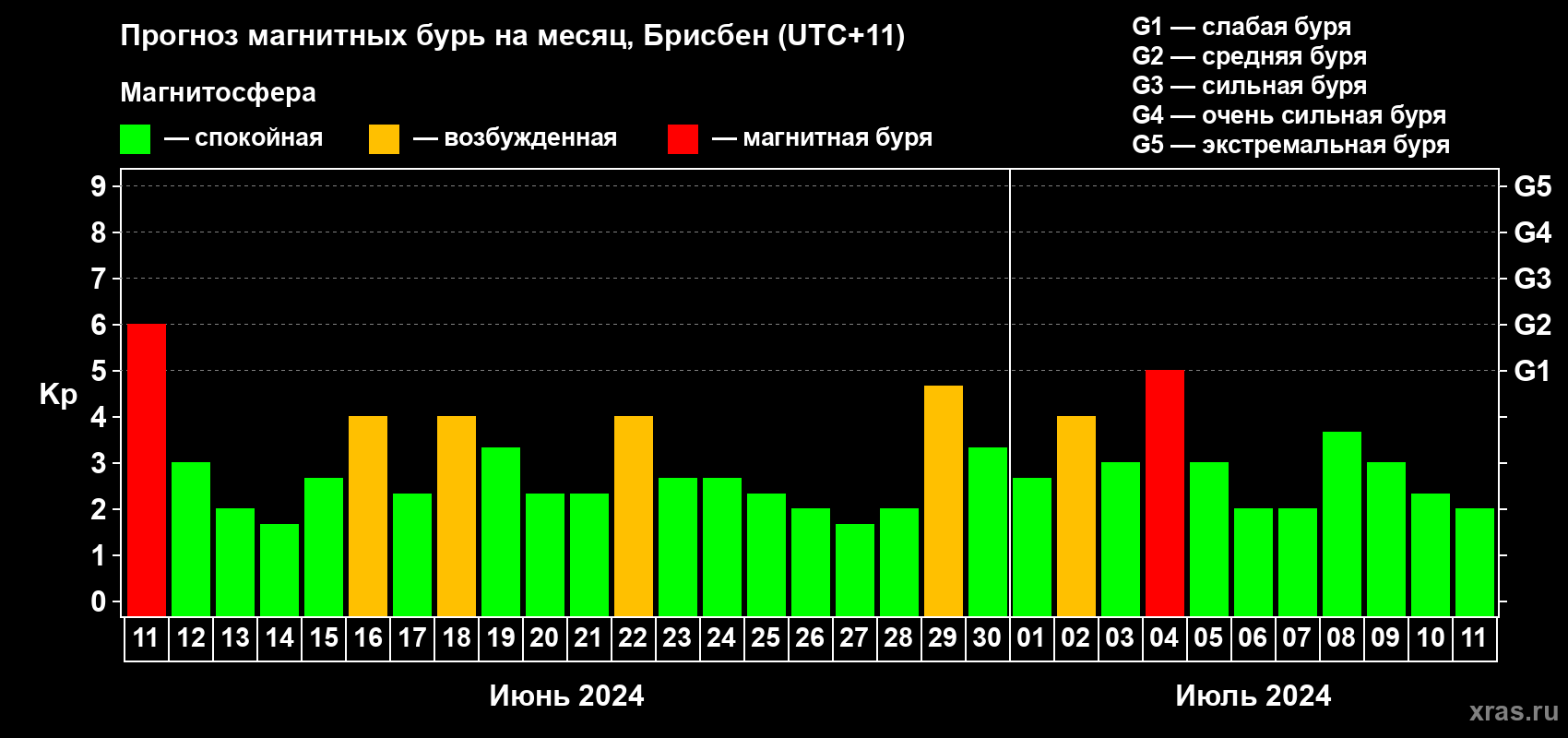 Прогноз максимального суточного геомагнитного индекса Kp на <b>1 месяц</b> (31 день) <b>с 11 июня по 11 июля 2024 г</b>