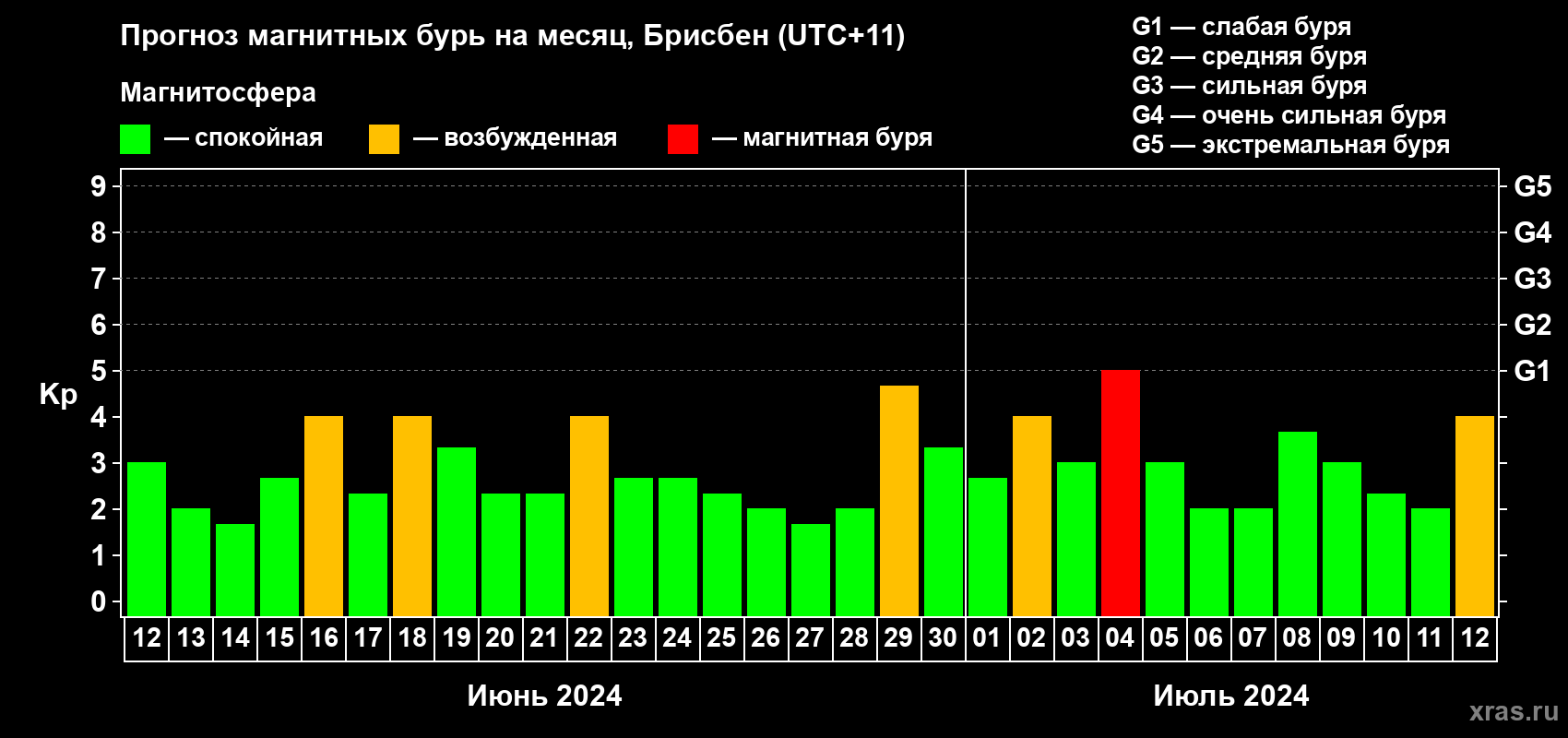 Прогноз максимального суточного геомагнитного индекса Kp на <b>1 месяц</b> (31 день) <b>с 12 июня по 12 июля 2024 г</b>