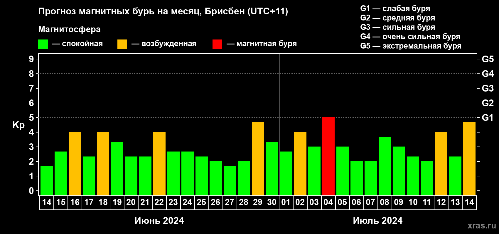 Прогноз максимального суточного геомагнитного индекса Kp на <b>1 месяц</b> (31 день) <b>с 14 июня по 14 июля 2024 г</b>