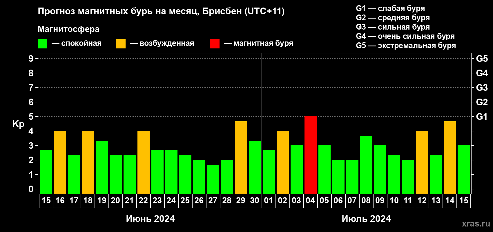 Прогноз максимального суточного геомагнитного индекса Kp на <b>1 месяц</b> (31 день) <b>с 15 июня по 15 июля 2024 г</b>