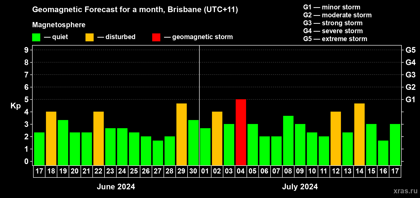 Forecast of the daily maximal value of geomagnetic index Kp for <b>1 month</b> (31 days) <b>from Jun 17, 2024 to Jul 17, 2024</b>