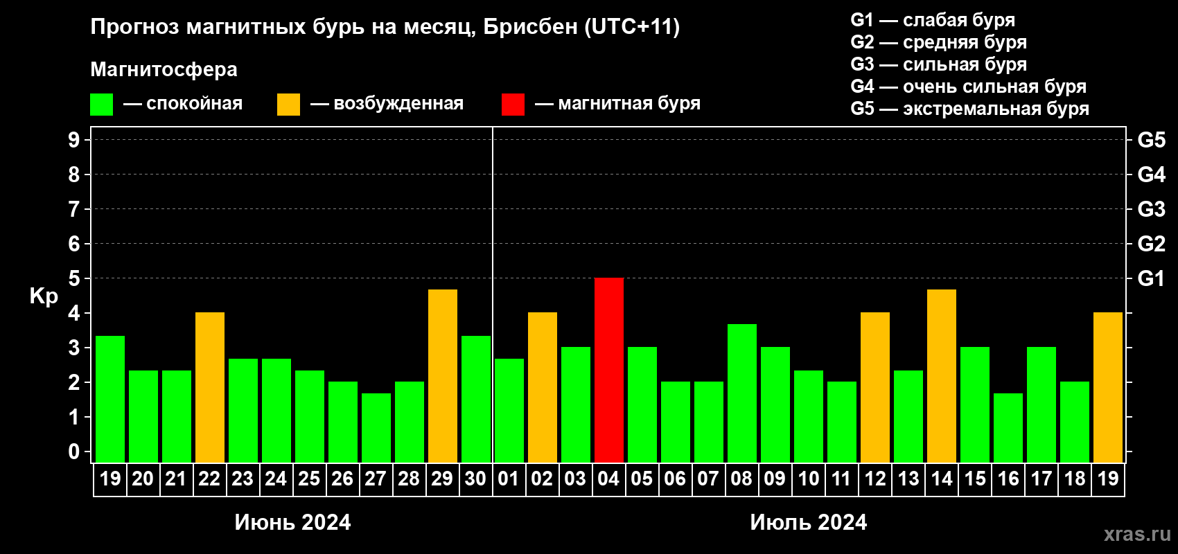 Прогноз максимального суточного геомагнитного индекса Kp на <b>1 месяц</b> (31 день) <b>с 19 июня по 19 июля 2024 г</b>