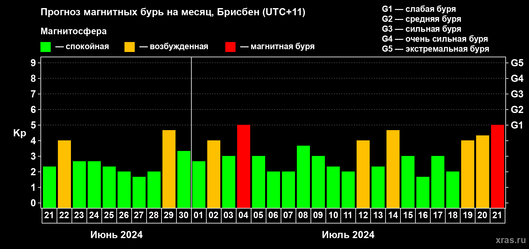 Прогноз максимального суточного геомагнитного индекса Kp на <b>1 месяц</b> (31 день) <b>с 21 июня по 21 июля 2024 г</b>