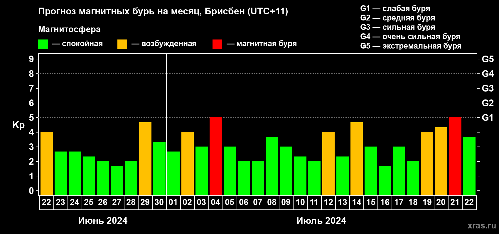 Прогноз максимального суточного геомагнитного индекса Kp на <b>1 месяц</b> (31 день) <b>с 22 июня по 22 июля 2024 г</b>