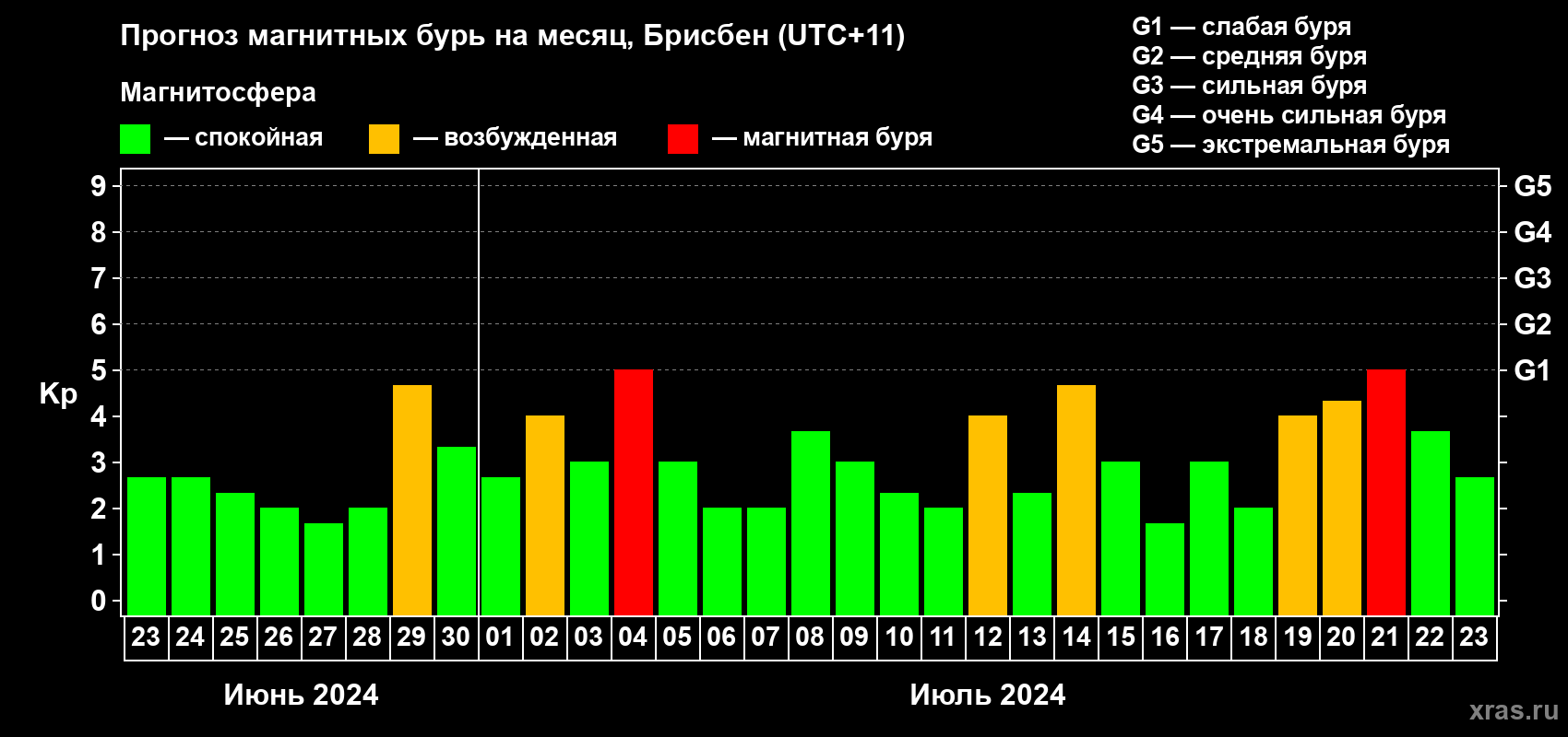 Прогноз максимального суточного геомагнитного индекса&nbsp;Kp на <b>1 месяц</b> (31 день) <b>с 23 июня по 23 июля 2024 г</b>