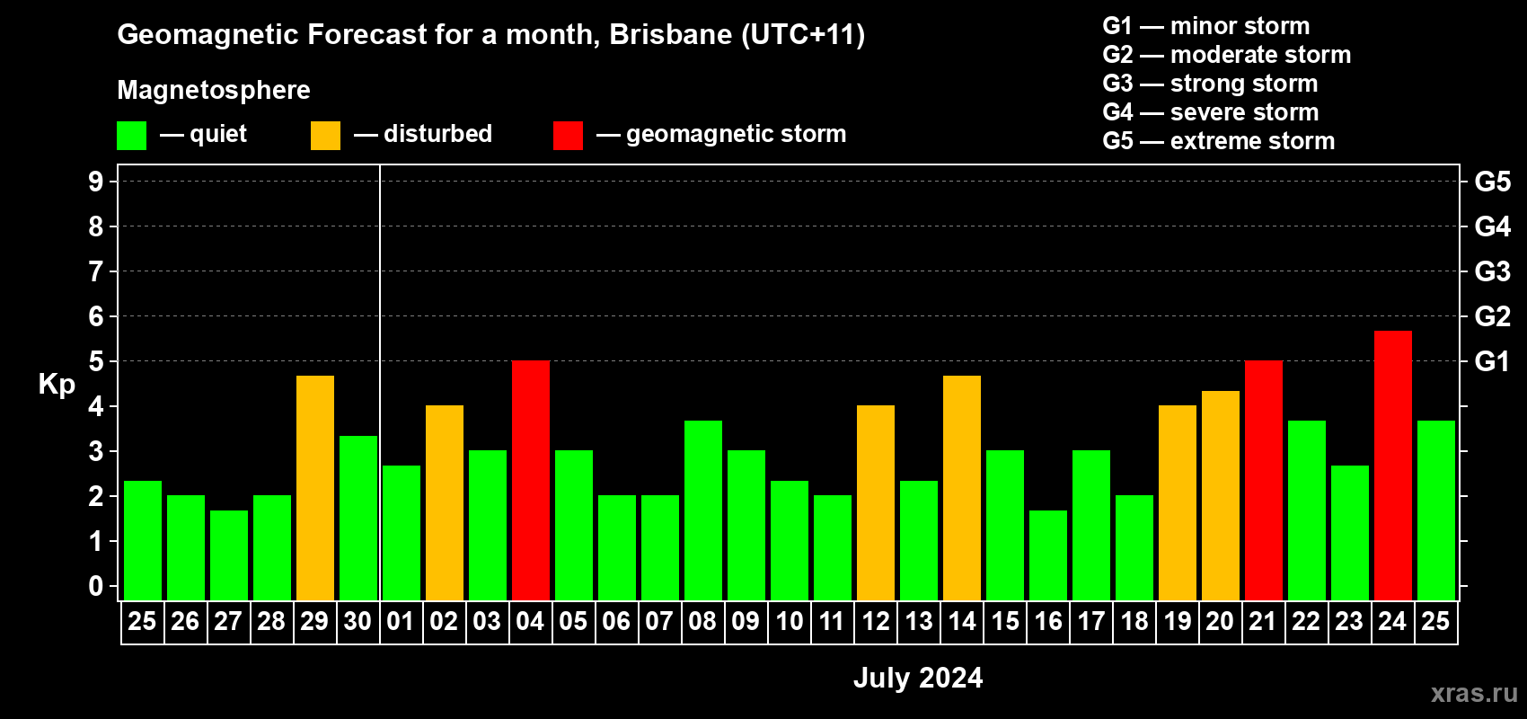 Forecast of the daily maximal value of geomagnetic index Kp for <b>1 month</b> (31 days) <b>from Jun 25, 2024 to Jul 25, 2024</b>