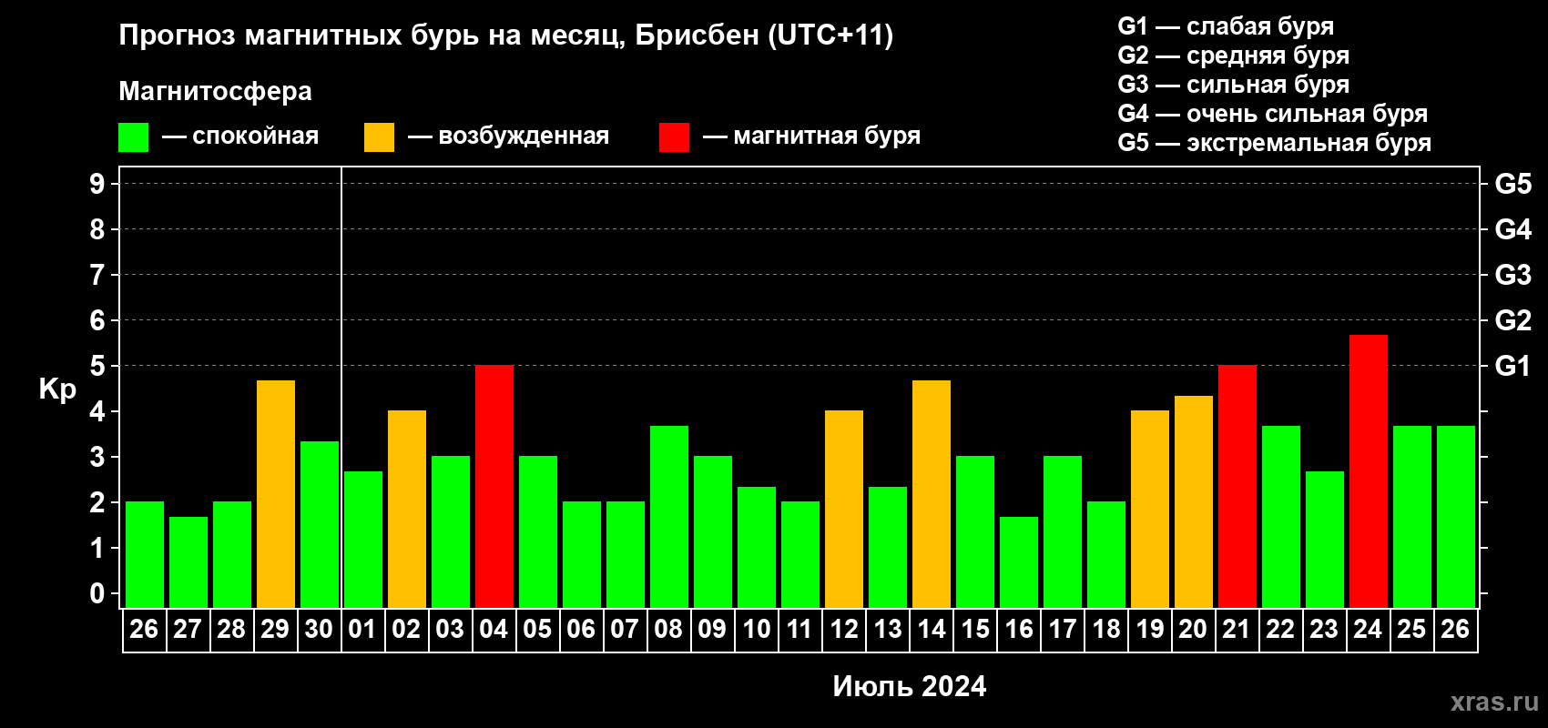 Прогноз максимального суточного геомагнитного индекса Kp на <b>1 месяц</b> (31 день) <b>с 26 июня по 26 июля 2024 г</b>