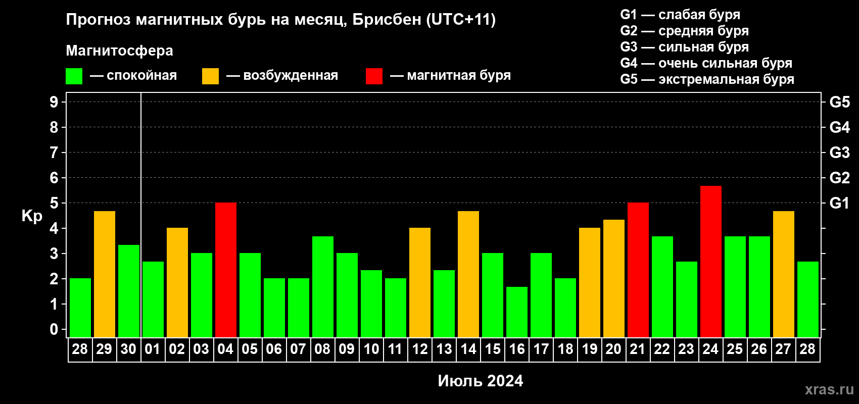 Прогноз максимального суточного геомагнитного индекса Kp на <b>1 месяц</b> (31 день) <b>с 28 июня по 28 июля 2024 г</b>